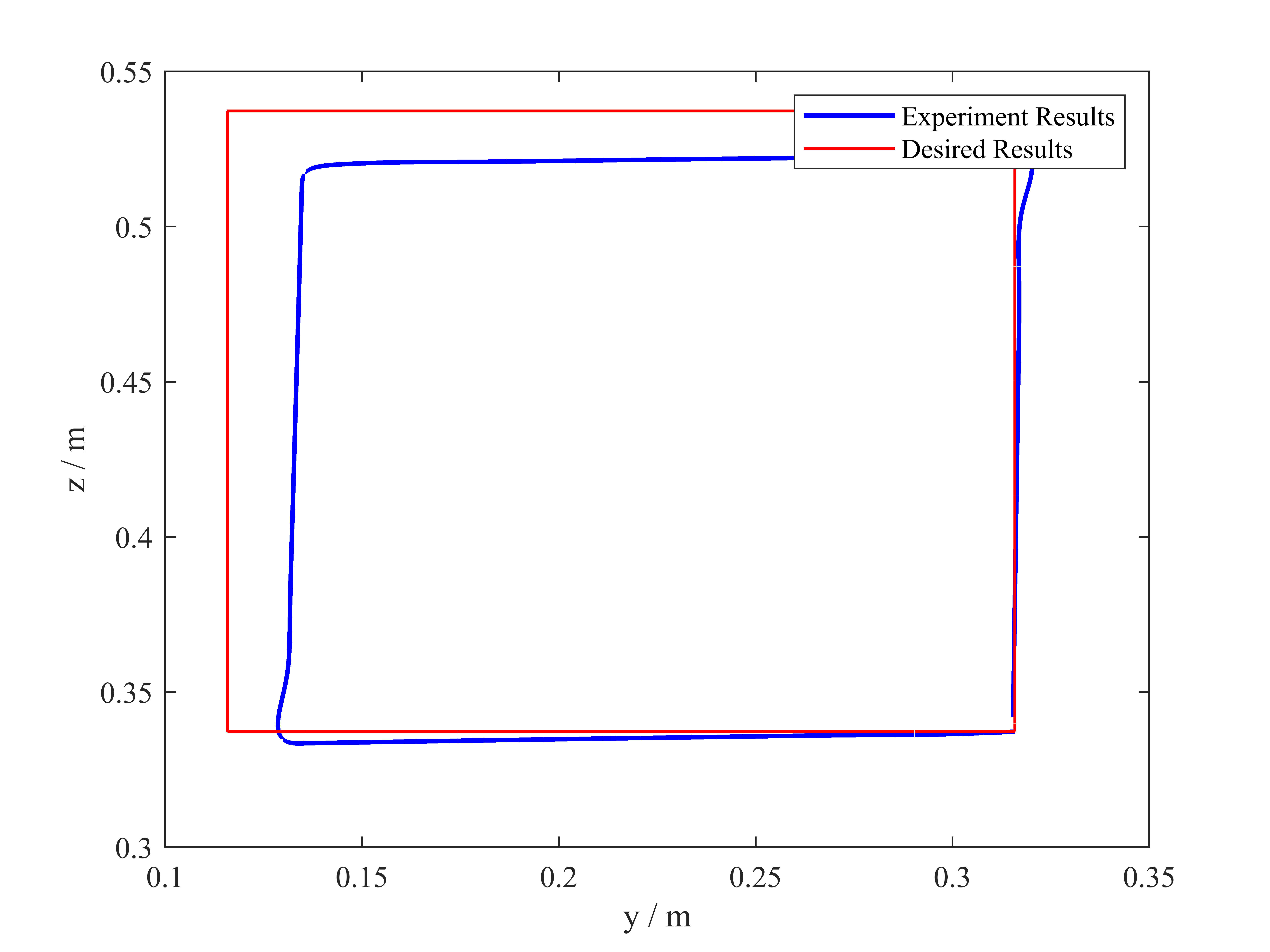 Square Trajectory